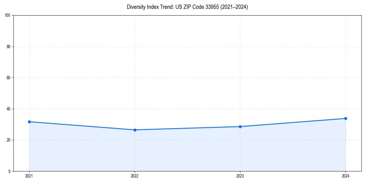 Line chart showing diversity index trends for 