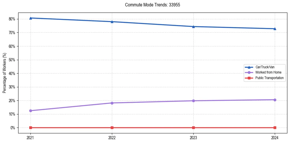 Transportation trends in US ZIP Code 33955