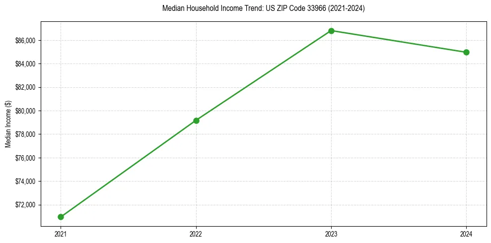 Income trend for 