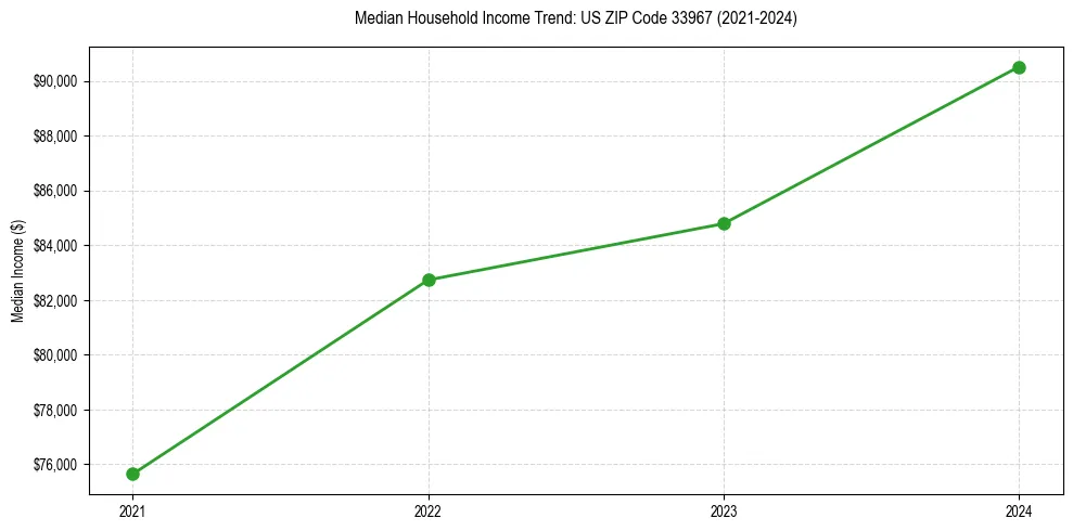 Income trend for 