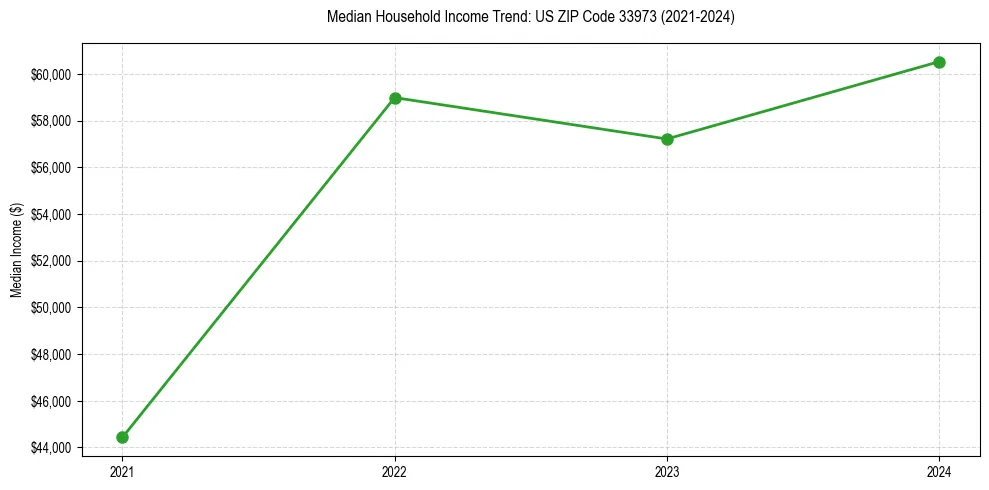 Income trend for 