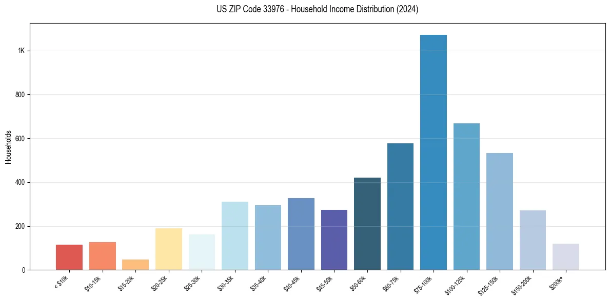 Income Distribution for 