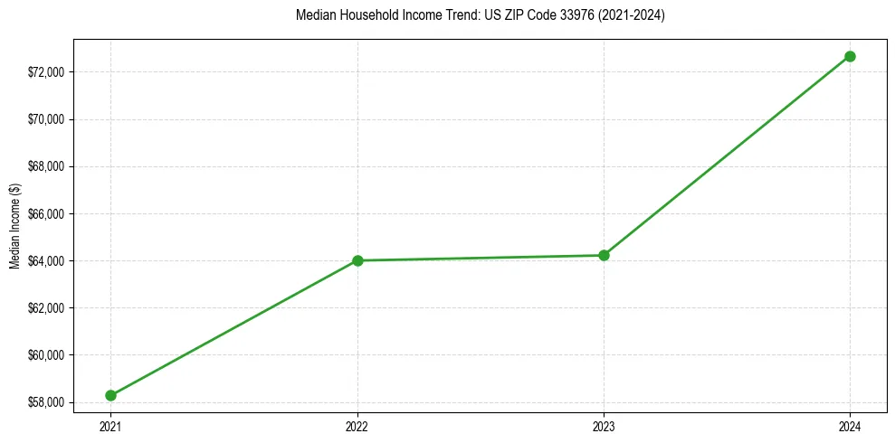 Income trend for 