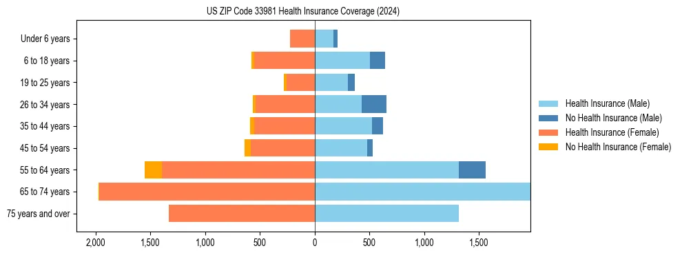 Health insurance pyramid for US ZIP Code 33981