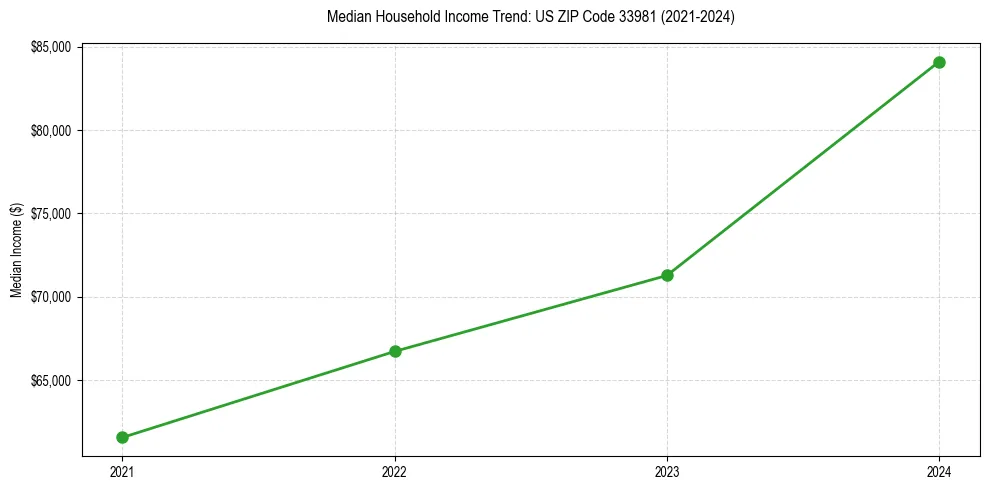 Income trend for 