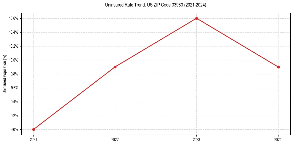 Uninsured trend chart for US ZIP Code 33983