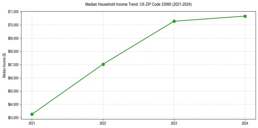 Income trend for 