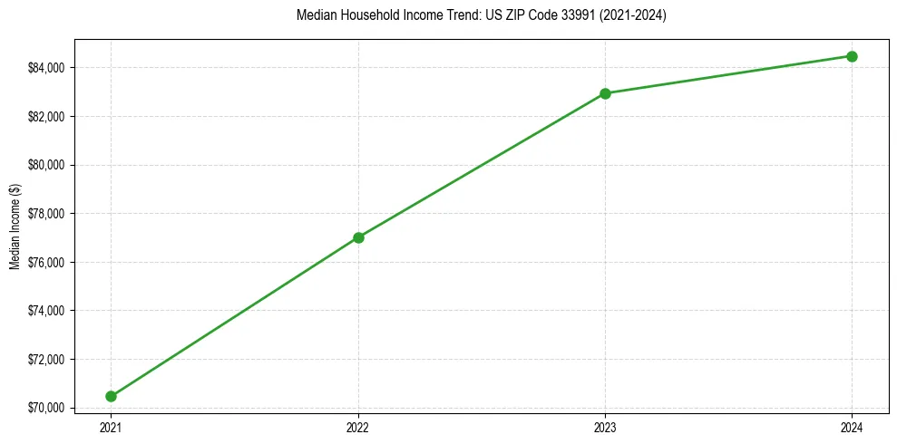 Income trend for 