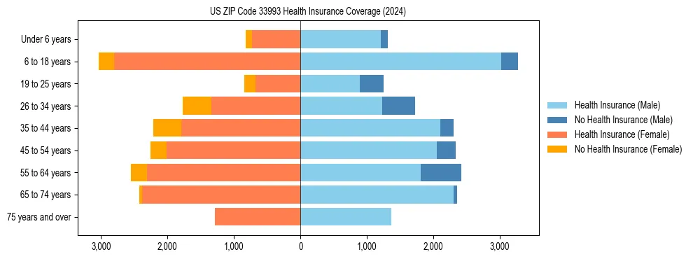 Health insurance pyramid for US ZIP Code 33993
