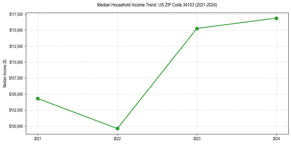 Income trend for 