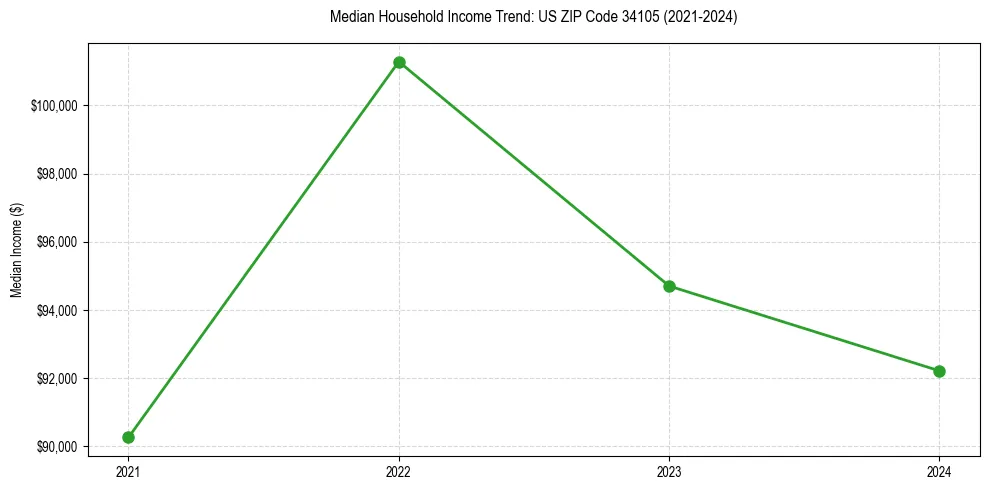 Income trend for 
