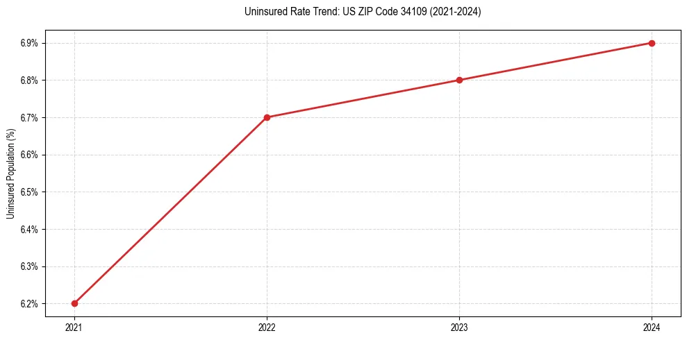 Uninsured trend chart for US ZIP Code 34109