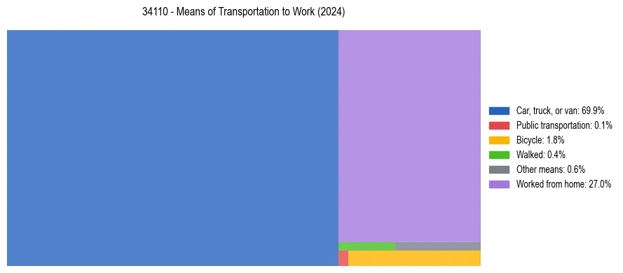 Commute modes in US ZIP Code 34110