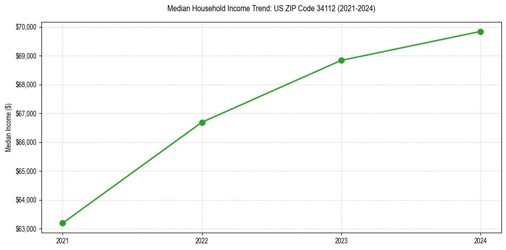 Income trend for 