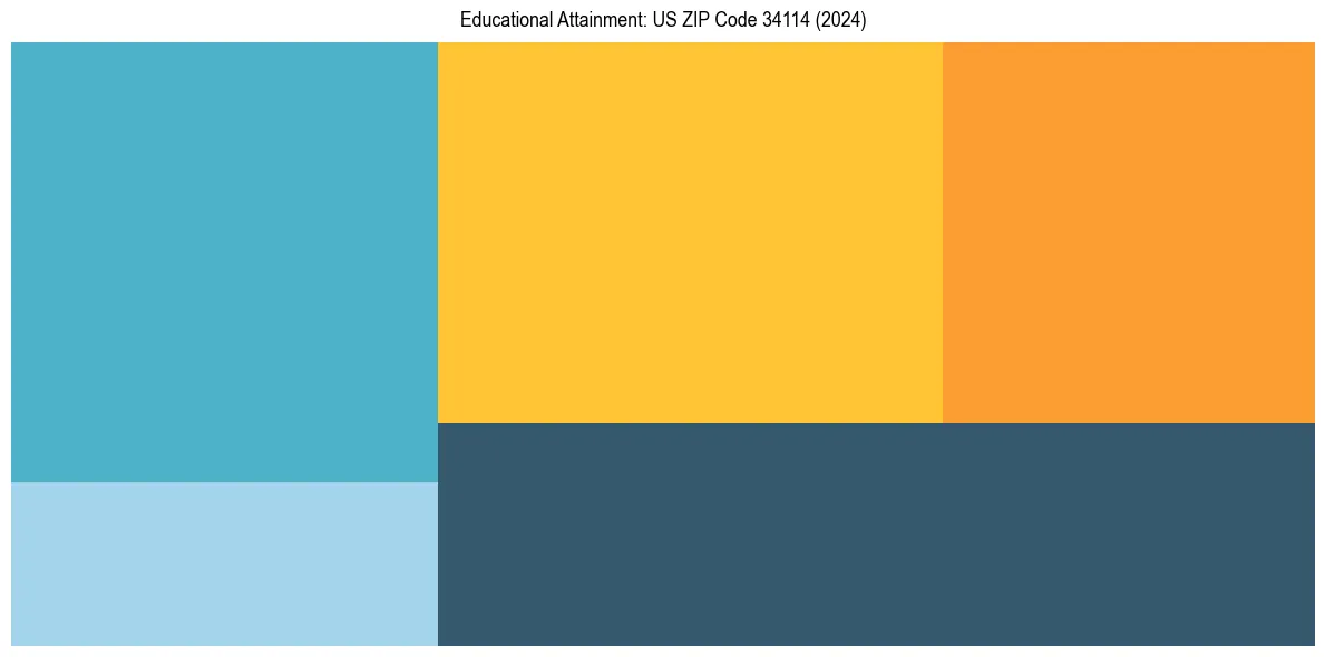 Education Treemap for  in 2024