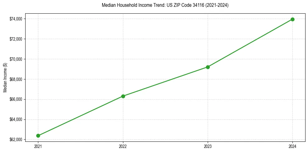 Income trend for 