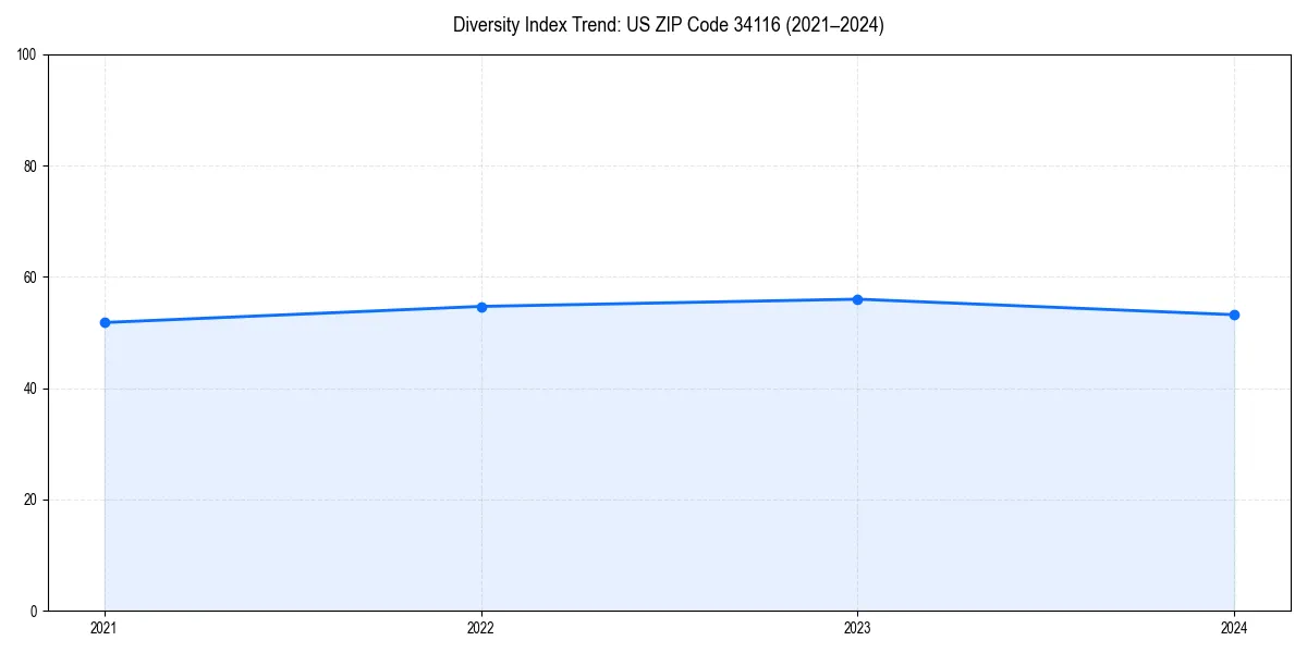 Line chart showing diversity index trends for 