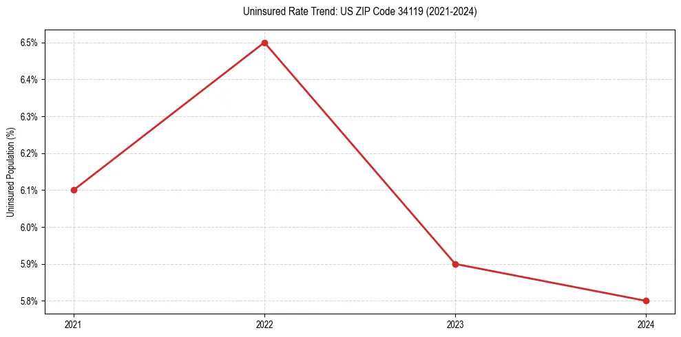 Uninsured trend chart for US ZIP Code 34119
