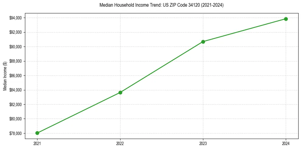 Income trend for 