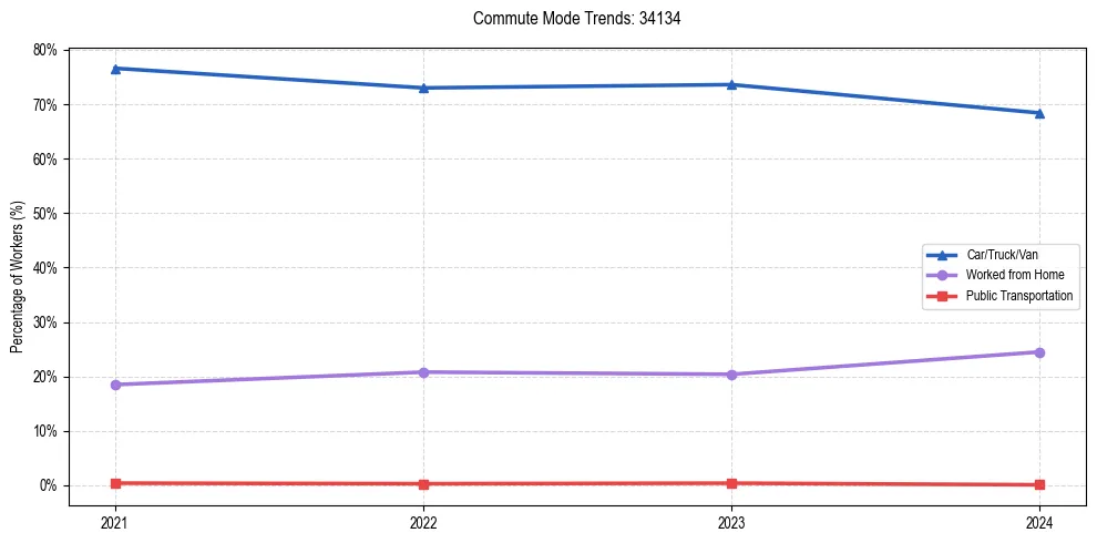 Transportation trends in US ZIP Code 34134