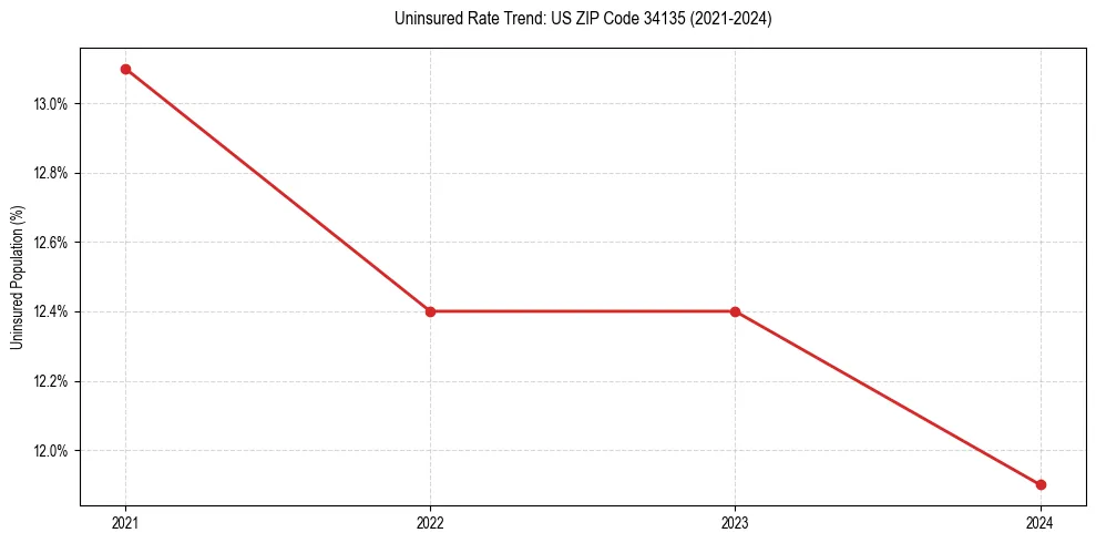 Uninsured trend chart for US ZIP Code 34135