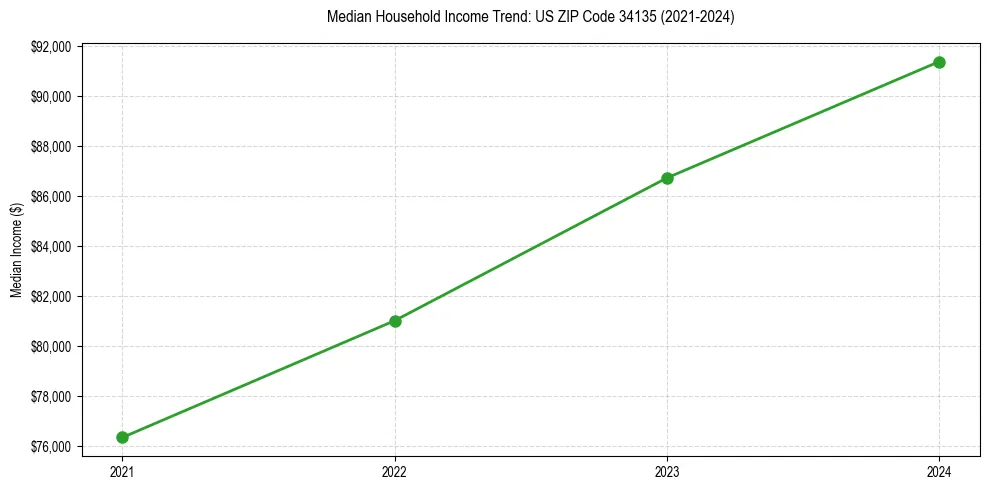 Income trend for 