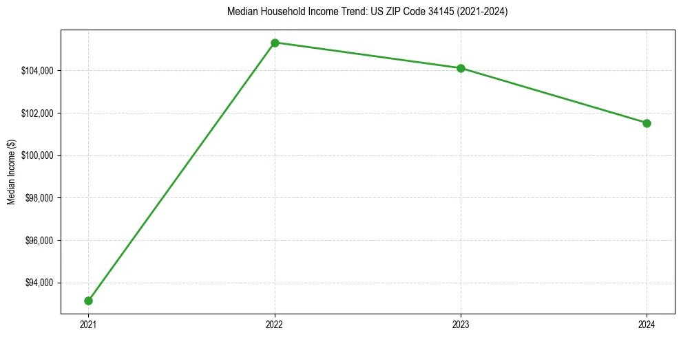Income trend for 