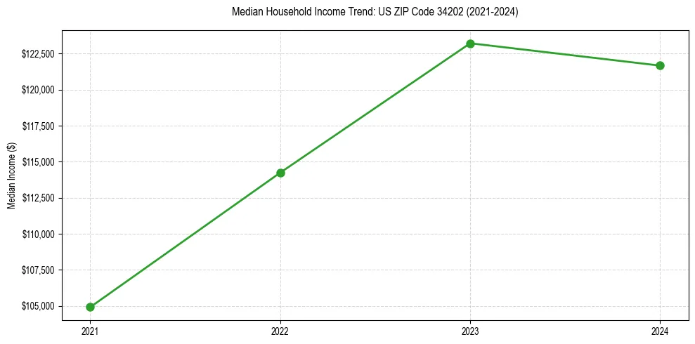 Income trend for 