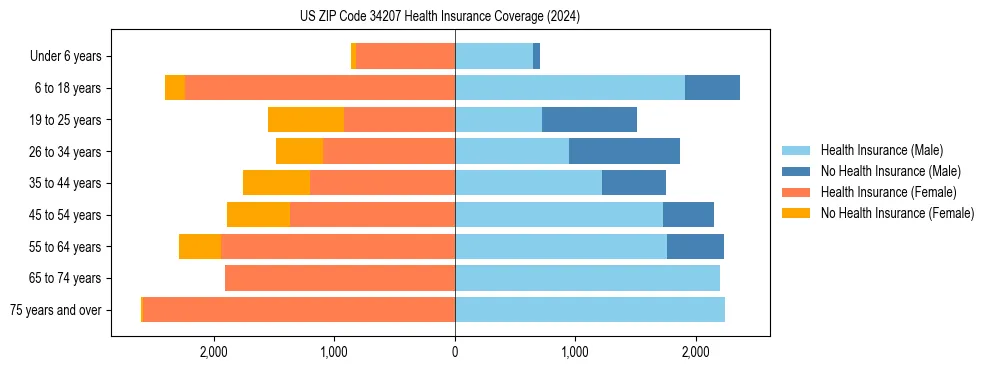 Health insurance pyramid for US ZIP Code 34207