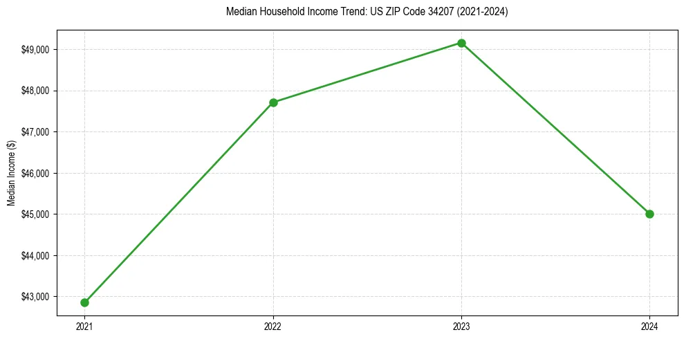 Income trend for 