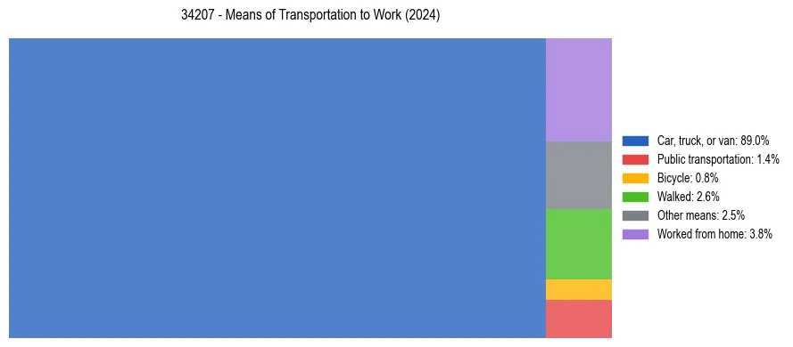 Commute modes in US ZIP Code 34207
