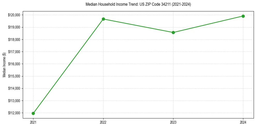 Income trend for 
