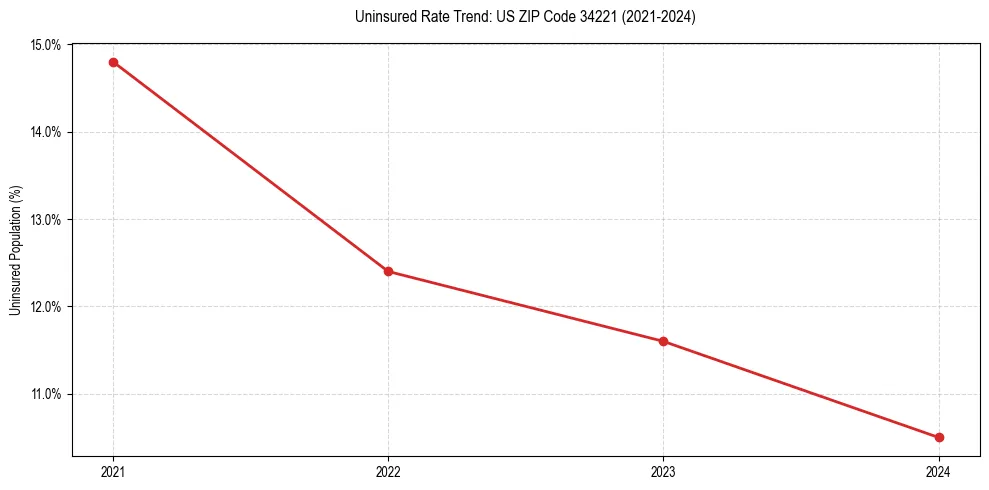 Uninsured trend chart for US ZIP Code 34221