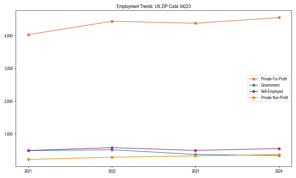 Long-term employment trends in 