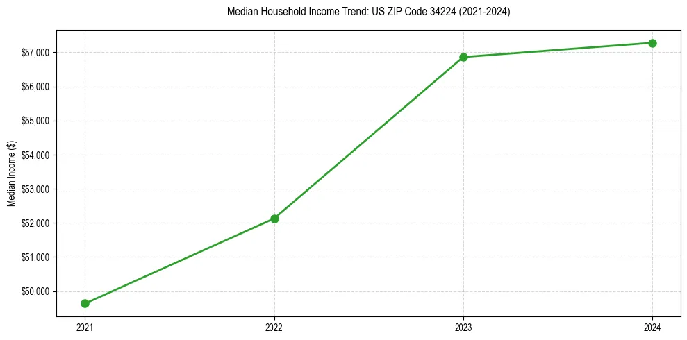 Income trend for 
