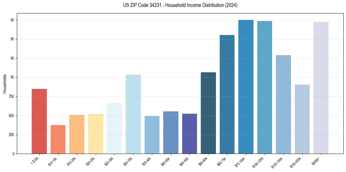 Income Distribution for 