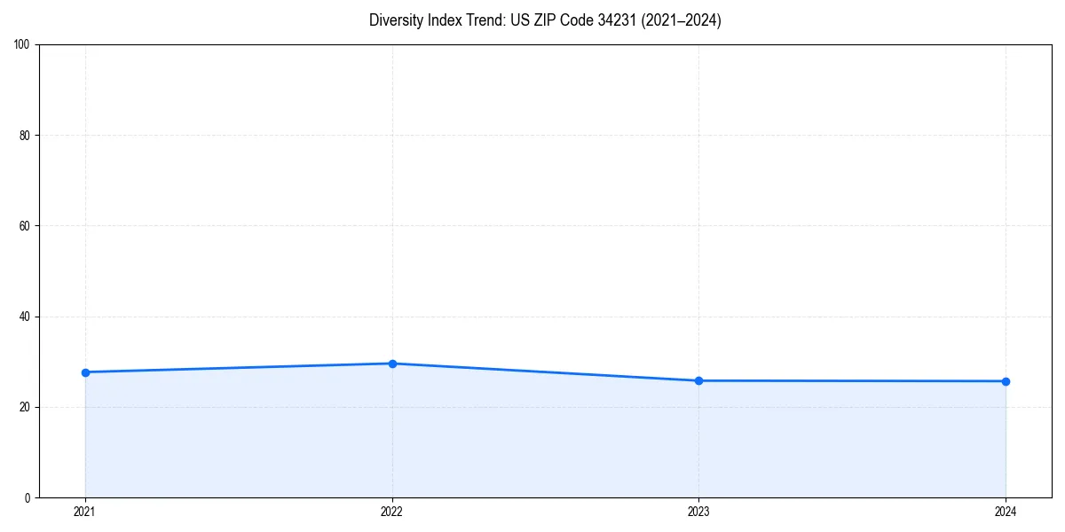 Line chart showing diversity index trends for 