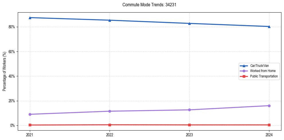 Transportation trends in US ZIP Code 34231