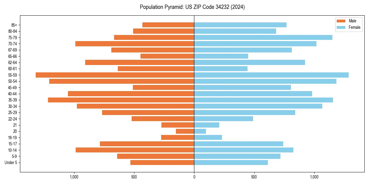 Population pyramid for 