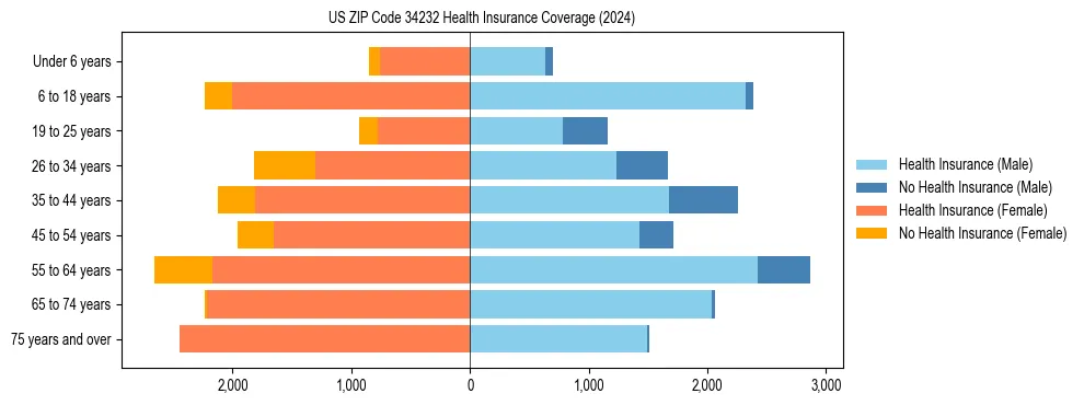 Health insurance pyramid for US ZIP Code 34232