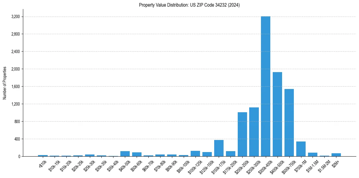 Value Distribution for 