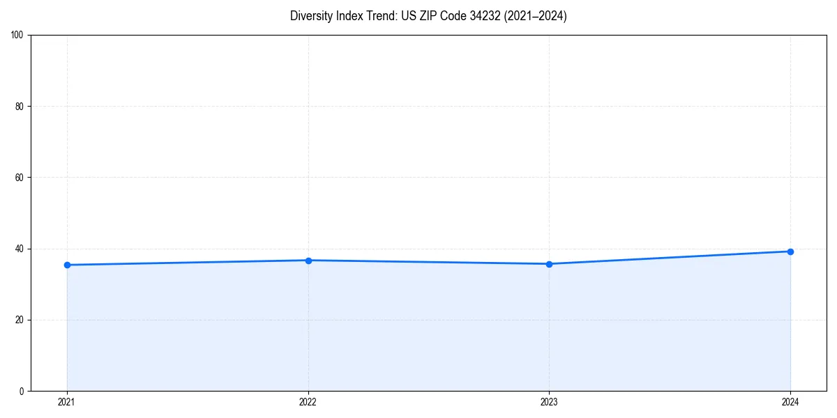 Line chart showing diversity index trends for 
