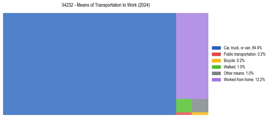 Commute modes in US ZIP Code 34232
