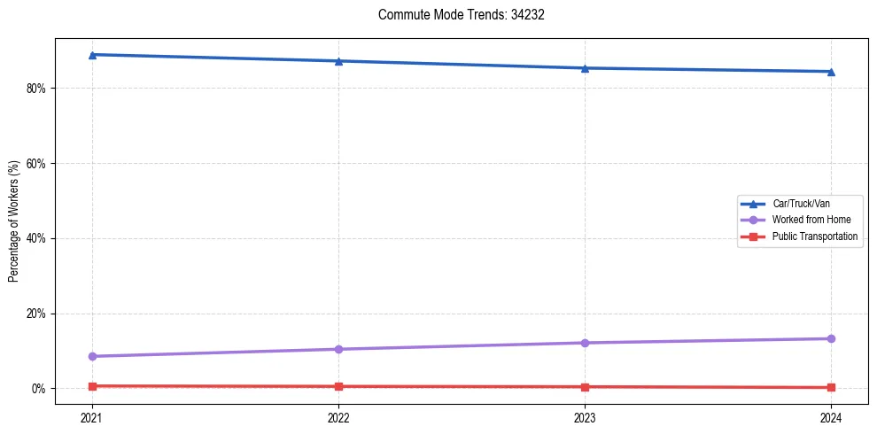Transportation trends in US ZIP Code 34232