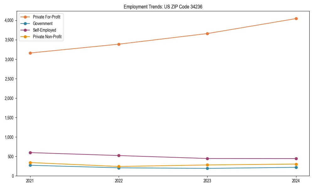 Long-term employment trends in 