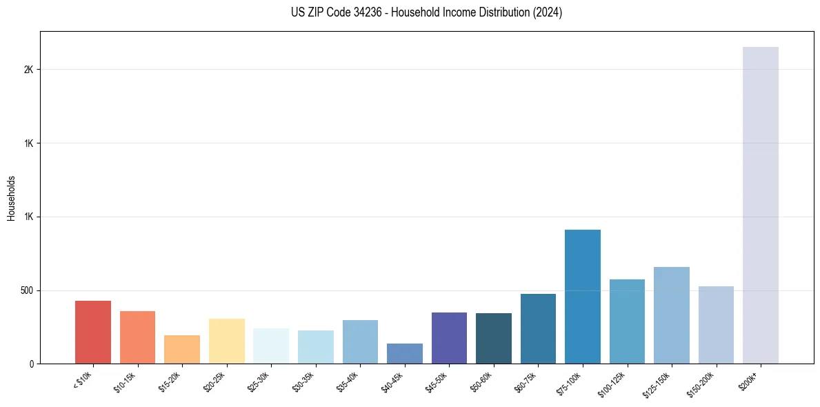 Income Distribution for 