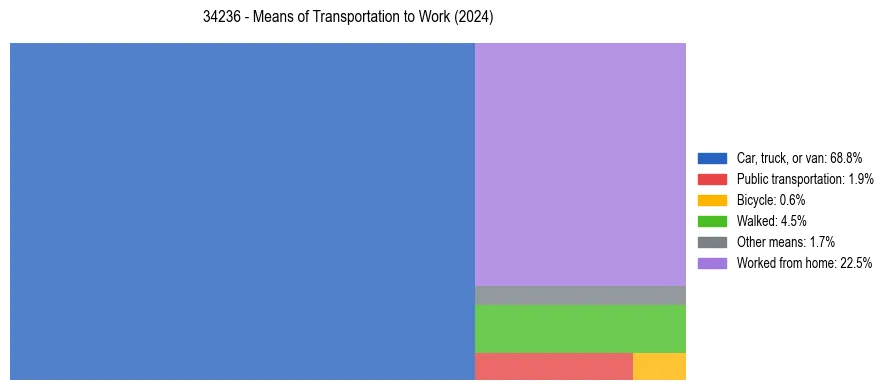 Commute modes in US ZIP Code 34236