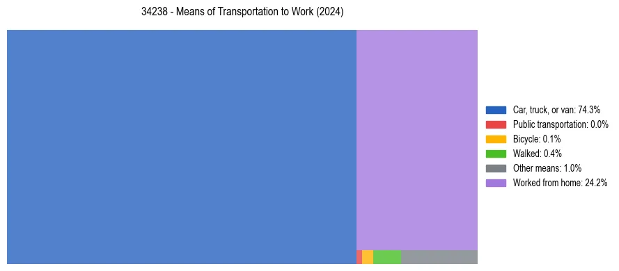 Commute modes in US ZIP Code 34238