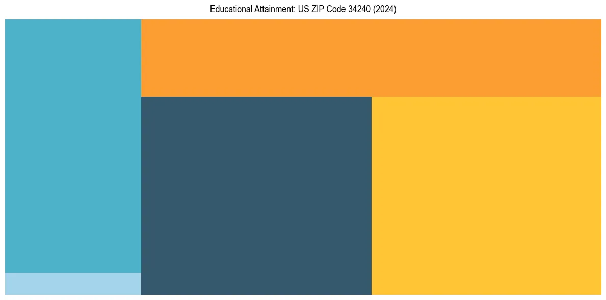 Education Treemap for  in 2024