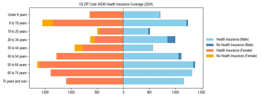 Health insurance pyramid for US ZIP Code 34240
